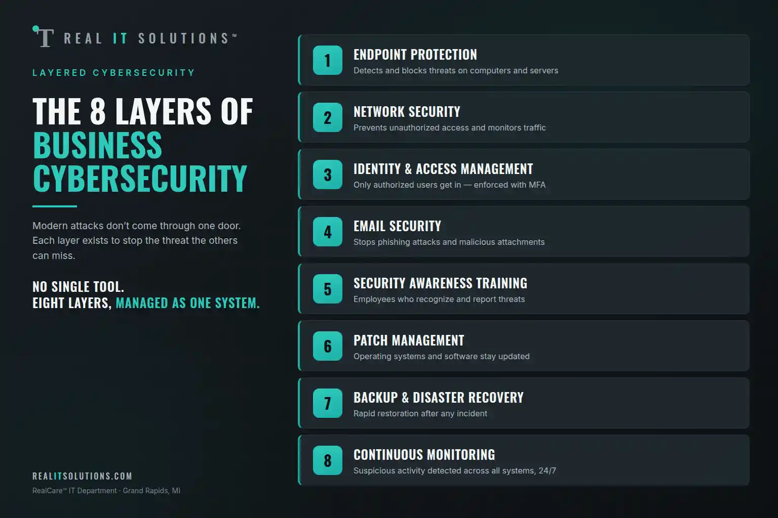 Diagram of the 8-layer cybersecurity model used by Real IT Solutions, from endpoint protection through continuous monitoring.
