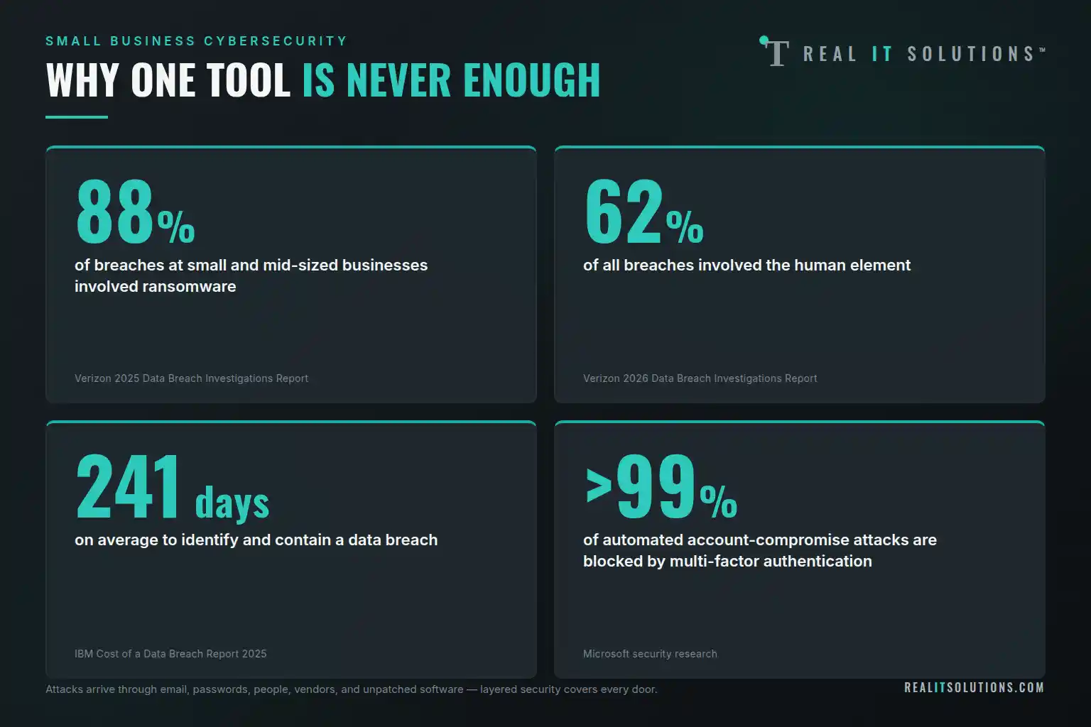 Four cybersecurity statistics showing why layered security matters for small businesses: 88% of SMB breaches involved ransomware, 62% of breaches involved the human element, 241 days on average to identify and contain a breach, and over 99% of automated account attacks blocked by MFA.