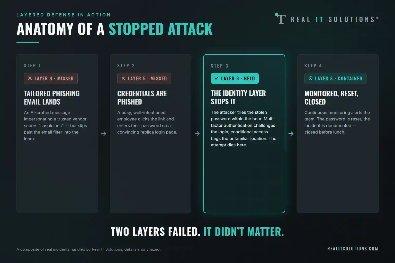 Flow diagram of a phishing attack stopped by multi-factor authentication and continuous monitoring: two security layers missed the attack, the identity layer held, and the incident was contained.