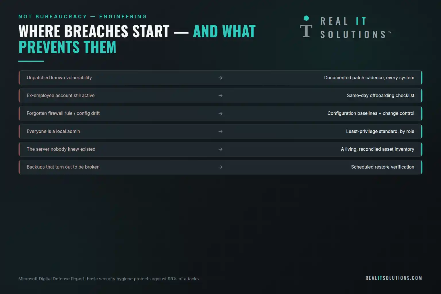 Where a breach starts and what stops it